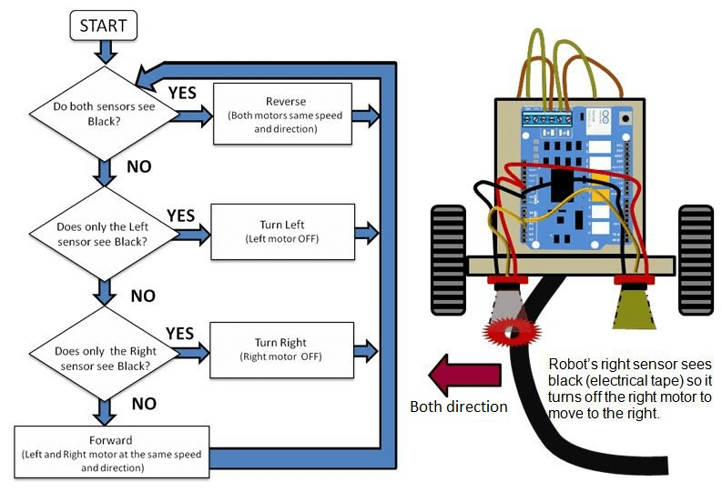Working Flowchart